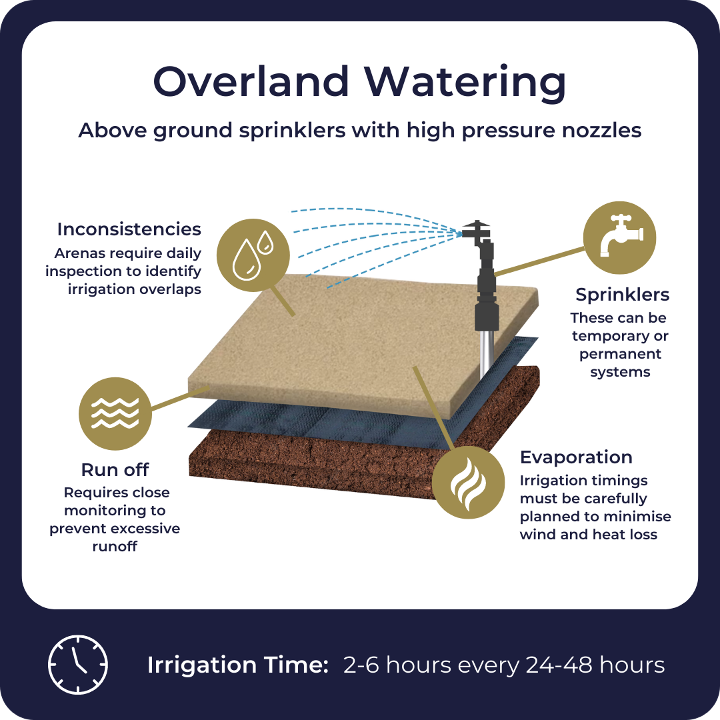Infographic explaining the features of arena irrigation sprinkler systems