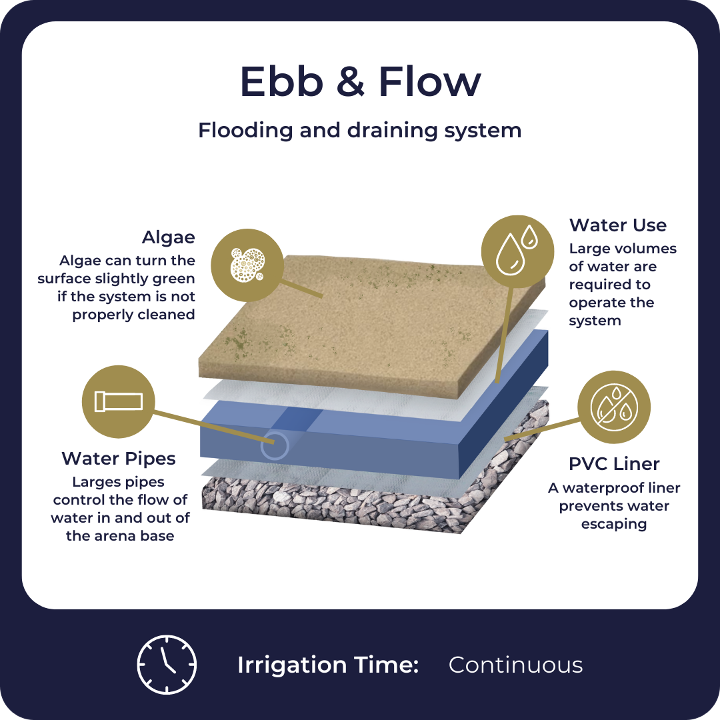 Infographic explaining the features of Ebb and Flow arena irrigation