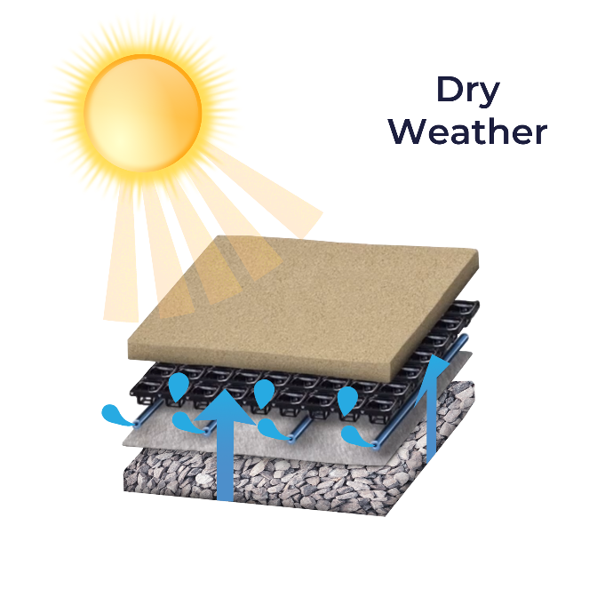 How the HIT Active Aqua works in dry weather