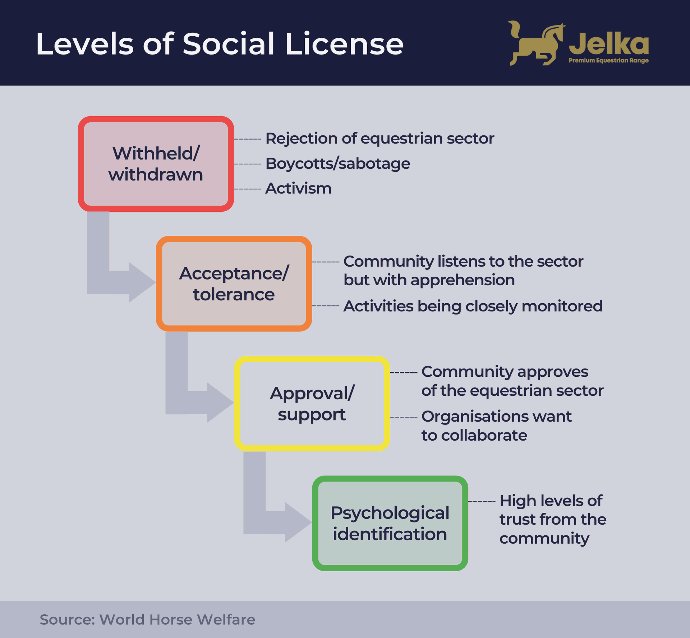Infographic showing levels of social license Infographic showing levels of social license